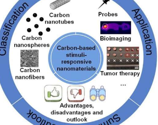 碳基刺激响应纳米材料分类与应用