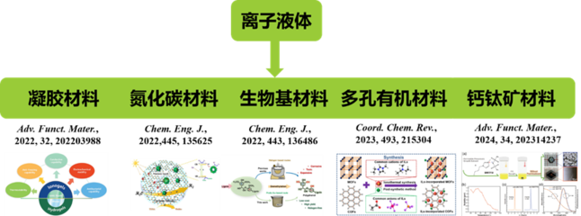 北理工团队在离子液体改性功能材料方面取得新进展