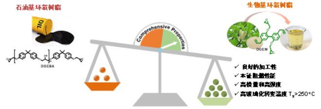 大连理工大学蹇锡高院士团队在高性能生物基高分子材料方面取得新进展