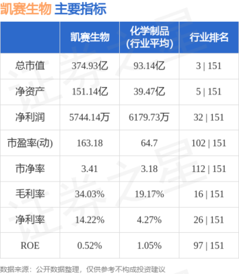 股票行情快报:凯赛生物(688065)7月6日主力资金净卖出1163.69万元