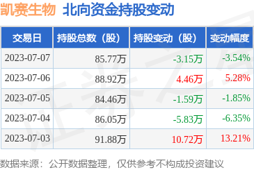 凯赛生物(688065):7月7日北向资金减持3.15万股