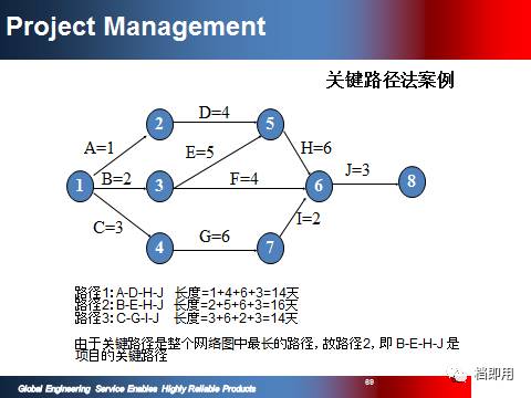 精品项目计划管理资料ppt108页 限时免费下载 别错过哦