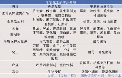 生物基产业崛起 新材料应用加速,资本纷纷入局