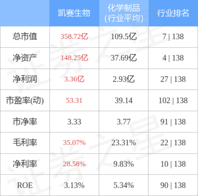 凯赛生物9月26日主力资金净卖出633.46万元