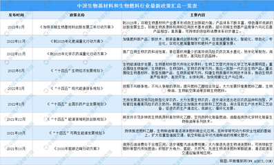 2023年中国生物基材料和生物燃料行业最新政策汇总一览(图)