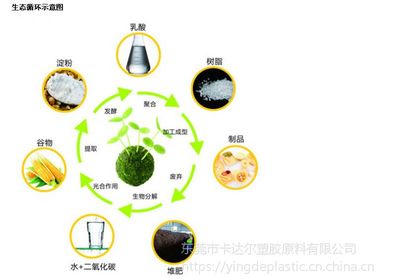 PLA增韧剂 增加韧性和抗冲强度 解决发脆开裂问题