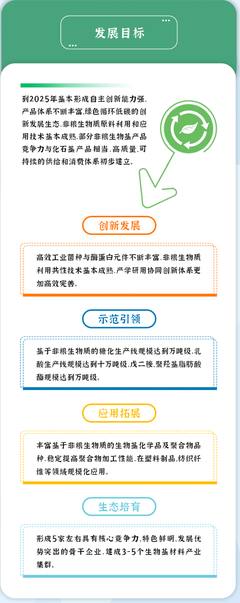 材料产业迎重磅文件:到2025年部分非粮生物基产品竞争力与化石基产品相当,建成3~5个生物基材料产业集群