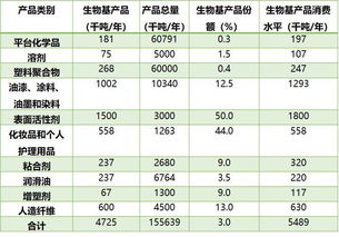 欧盟发布 深度解析欧洲生物基化学品市场
