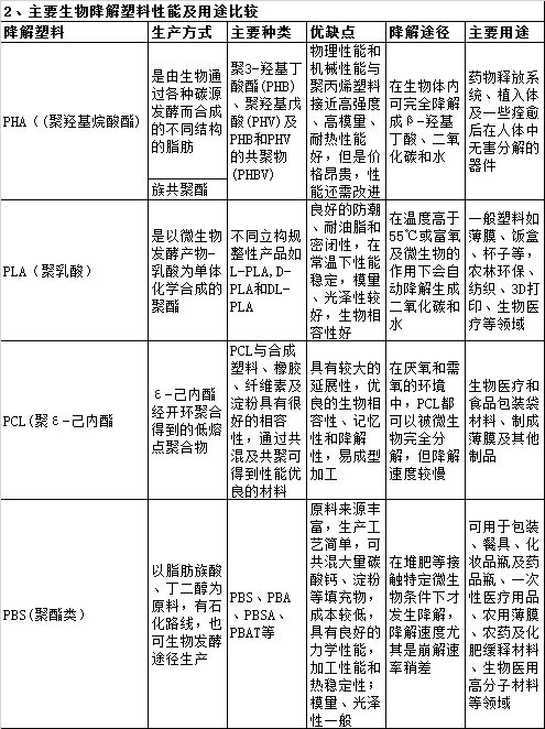 生物可降解塑料分类用途及性能对比