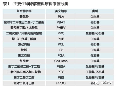生物基可降解材料迎风起势