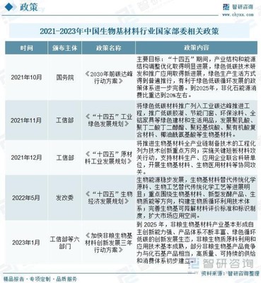 收藏!一文看懂生物基材料行业市场现状及未来发展趋势预测