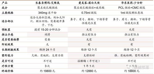 医美 四环医药 布局 pha微球 再生医学新材料