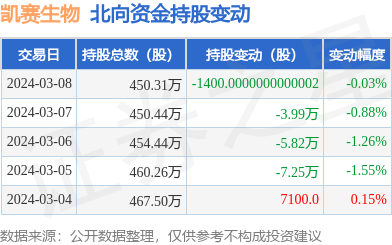 凯赛生物(688065):3月8日北向资金减持1400股