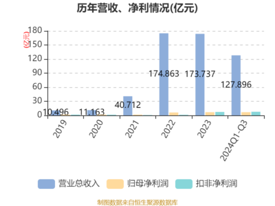 星湖科技:2024年前三季度净利润6.77亿元 同比增长38.38%