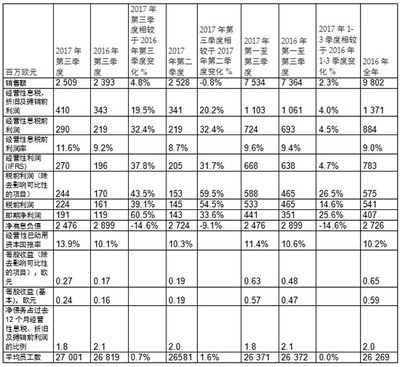 斯道拉恩索集团:2017年1-9月财报业务数据