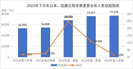 凯赛生物:技术、战略、资本三重引擎,定增驱动生物基材料商业化的星辰大海