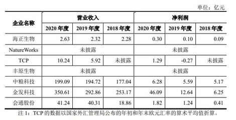 聚乳酸生产商海正生物拟在科创板上市:毛利率较高,研发支出不足5% | IPO见闻