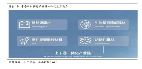 中仑新材:产业链一体化布局,核心产品市占率居全球首位且市场前景广阔