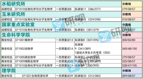 四川农业大学生物学考研 653普通生物学 854生物化学基础 经验分享