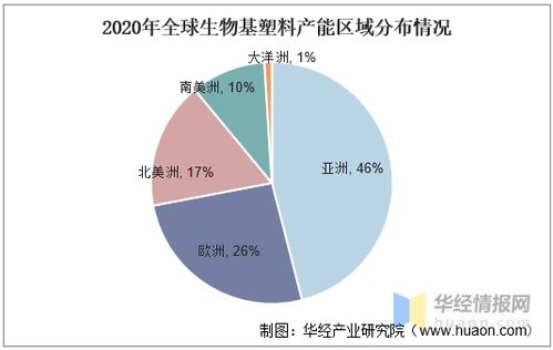 中国生物基塑料行业发展现状,包装行业是最大的应用领域 图
