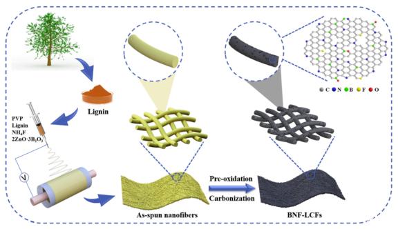 b, n, f三掺杂木质素基碳纳米纤维的制备及其应用