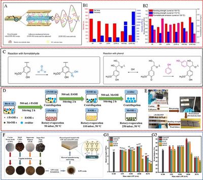 南京林业大学蒋少华教授团队Green Chemistry:生物质在常见石油基木材胶黏剂中的最新研究进展
