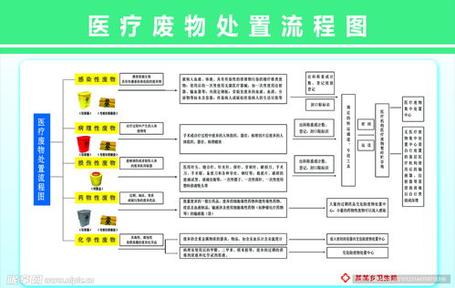 医疗废物处置流程图设计图 psd分层素材 psd分层素材