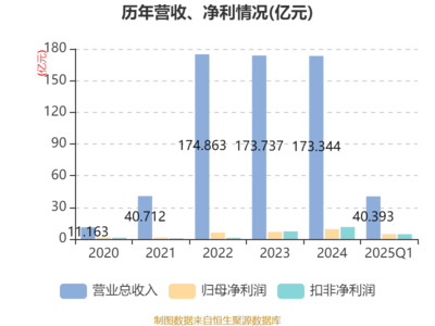星湖科技:2025年一季度净利润4.74亿元 同比增长88.55%