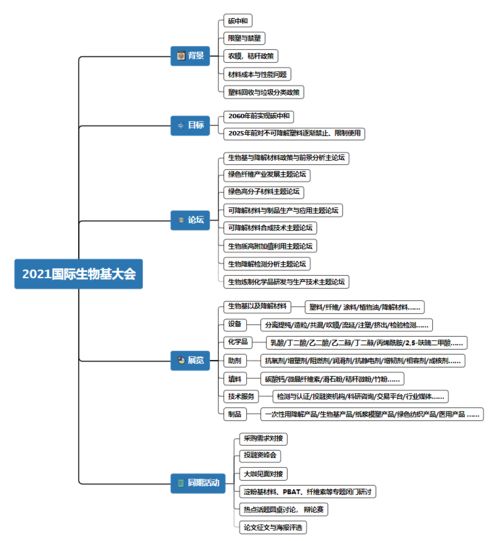 2021生物基大会日程更新, 6月9 11日,品牌 材料巨头 大咖与您相约上海