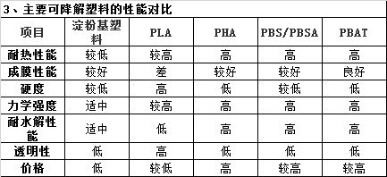 生物可降解塑料的分类、用途及性能对比研究