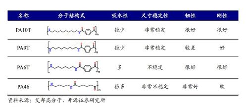 高温尼龙材料市场渗透率提升 生物基PA10T技术突破与进口替代前景