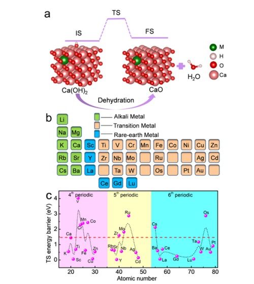 工程热物理所在钙基热化学储能材料研究中取得进展,生物基材料销售前景广阔