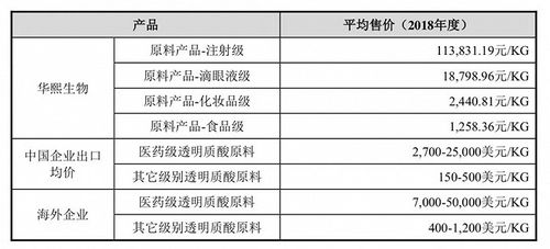 喝了能变美 的玻尿酸,成本仅1毛