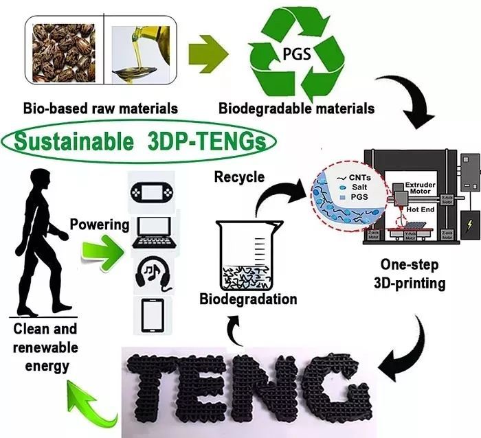 3D打印摩擦纳米发电机与生物基材料的销售现状与前景